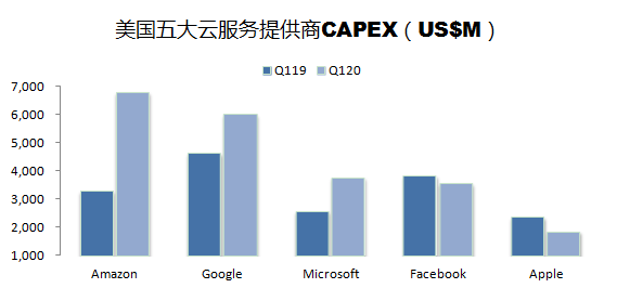 美國五大云服務提供商