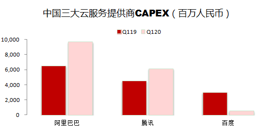 中國的云服務提供商