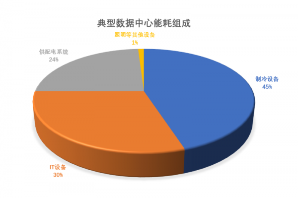 數據中心能耗組成