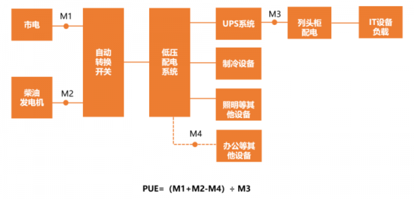 PUE=數據中心總耗電 ÷ IT設備耗電