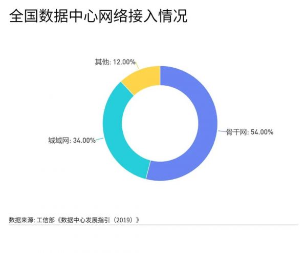 圖1  數據中心網絡接入情況