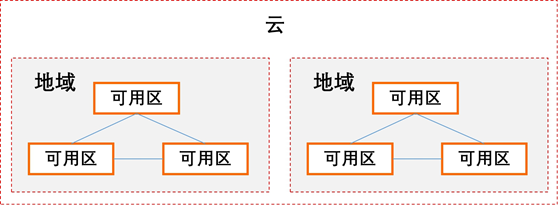 云Region和AZ架構圖