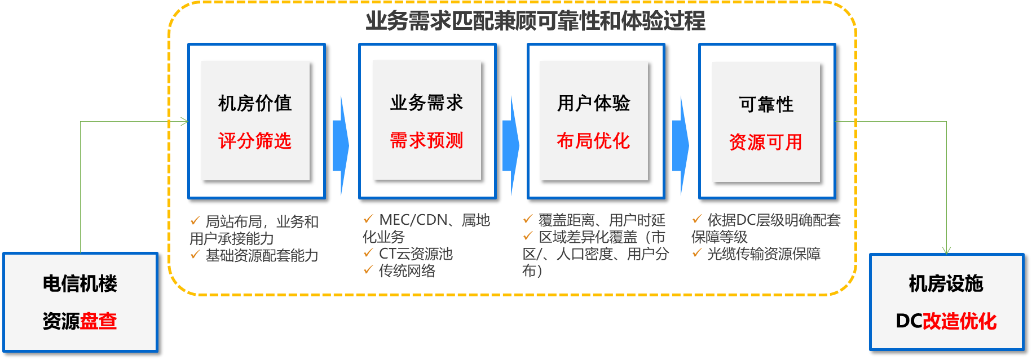 邊緣數據中心的業務匹配流程