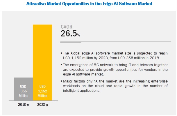 到2023年，邊緣AI軟件市場將達11.5億美元