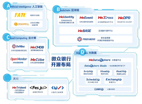 微眾銀行開源布局