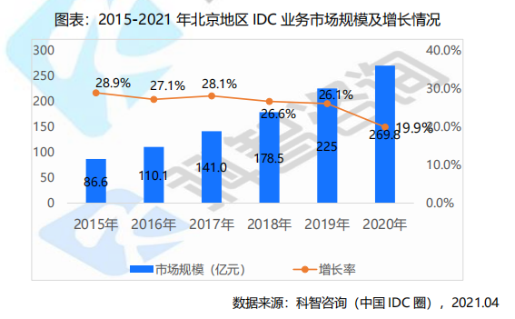 2015—2021年北京地區IDC業務市場規模及增長情況