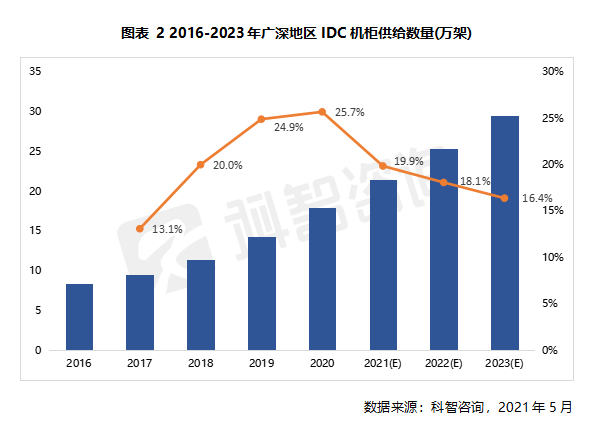 2016—2023年廣深地區IDC機柜供給數量