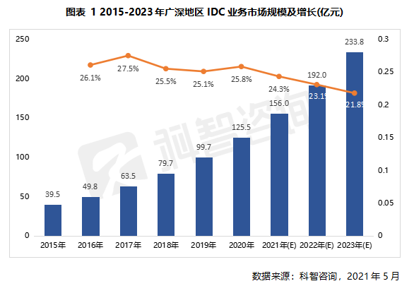 2015—2023年廣深地區IDC業務市場規模及增長