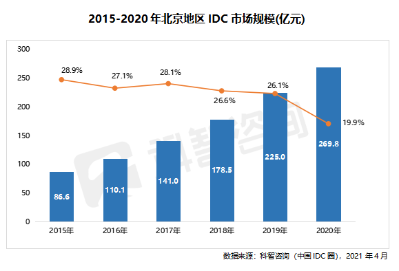 2015—2020年北京地區IDC市場規模