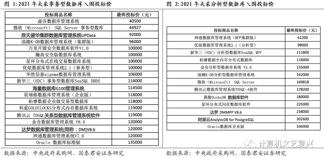 產業調研 | 低價競爭、跑馬圈地，撕開國產數據庫皇帝的新衣