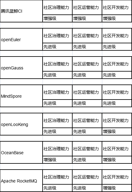 2022 OSCAR 首批可信開源社區分級評估