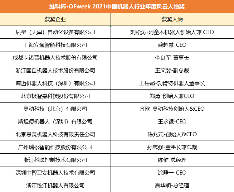 維科杯·OFweek 2021機器人行業年度評選獲獎名單正式揭曉！