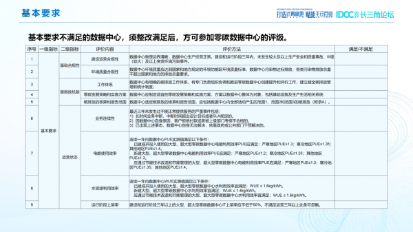 參與零碳數據中心評價的基本要求（部分）