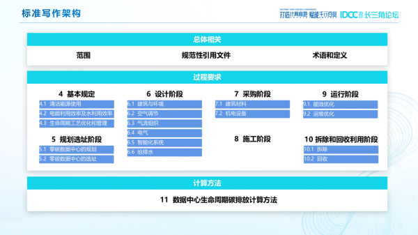 《零碳數據中心建設標準》寫作架構