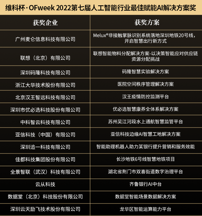 “OFweek 2022（第七屆）人工智能產業大會”暨“維科杯·人工智能行業年度評選頒獎典禮”成功舉辦