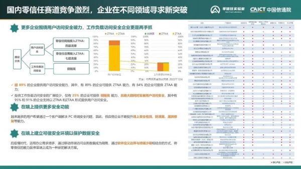 《零信任發展洞察報告（2022年）》14