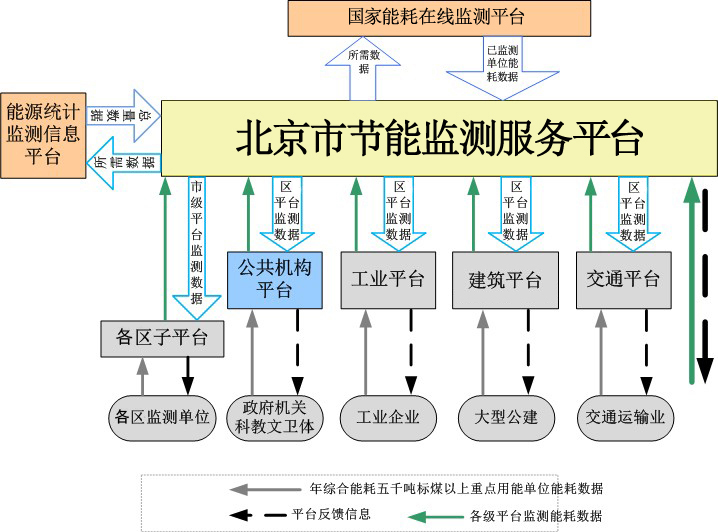 北京市節能監測服務平臺