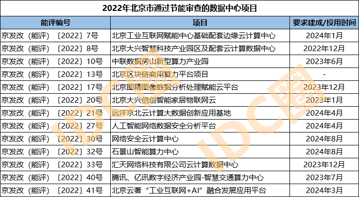 表：2022年北京市通過節能審查的數據中心項目清單-IDC圈整理