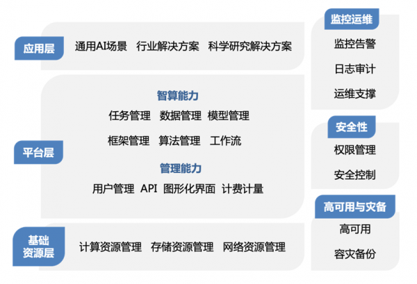 可信算力服務(wù) 平臺技術(shù)能力要求 第3部分