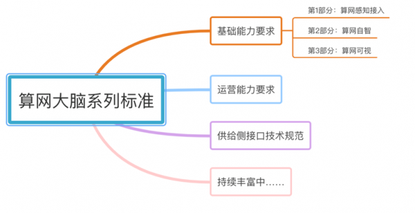 算網(wǎng)大腦系列標(biāo)準(zhǔn)