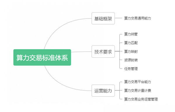 算力標(biāo)準(zhǔn)交易體系