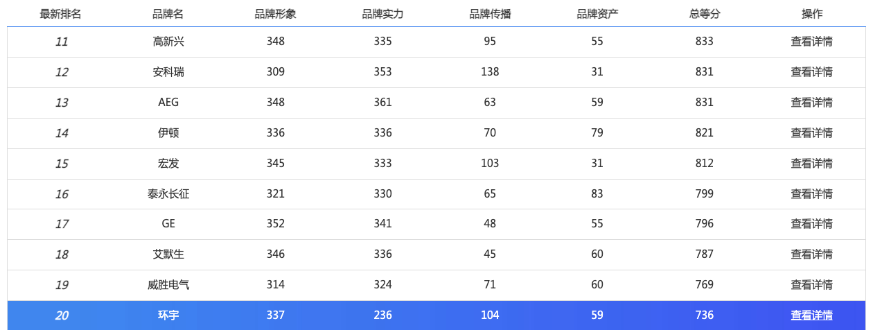 智能配電品牌指數首度發布，施耐德電氣、正泰、ABB列前三