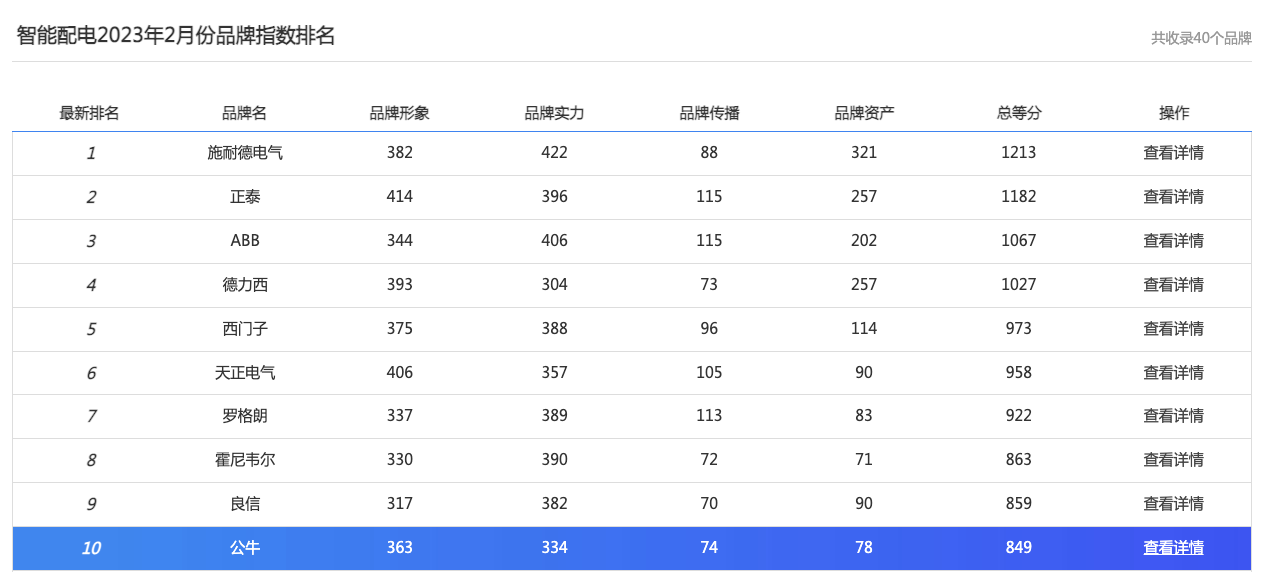 智能配電品牌指數首度發布，施耐德電氣、正泰、ABB列前三