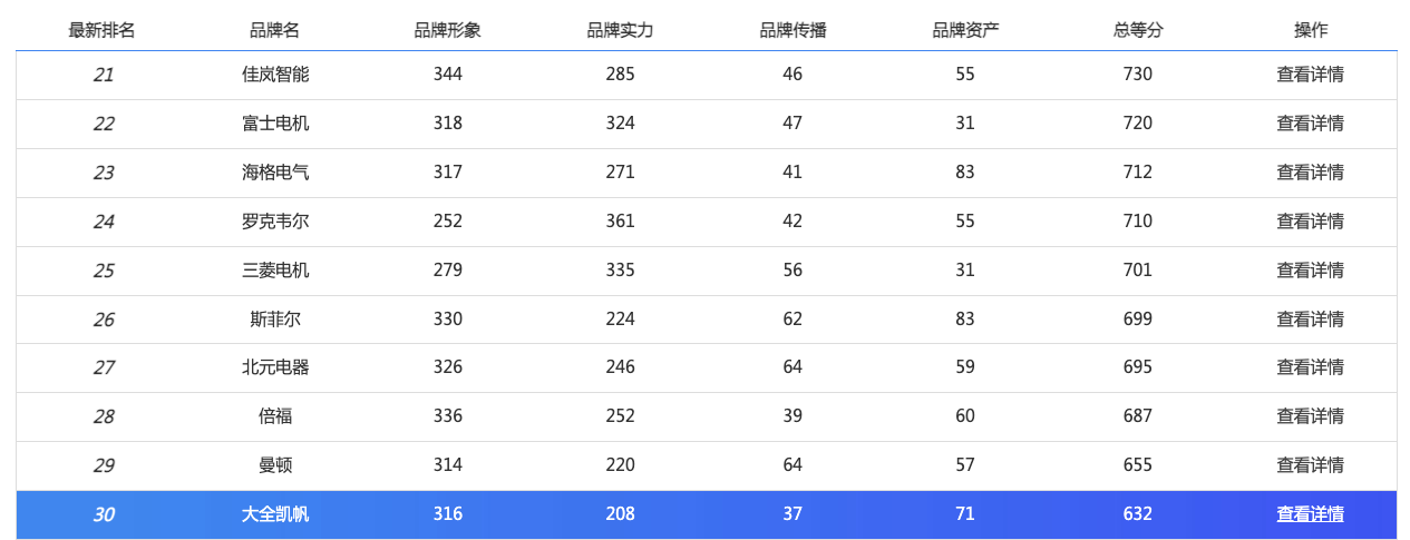 智能配電品牌指數首度發布，施耐德電氣、正泰、ABB列前三