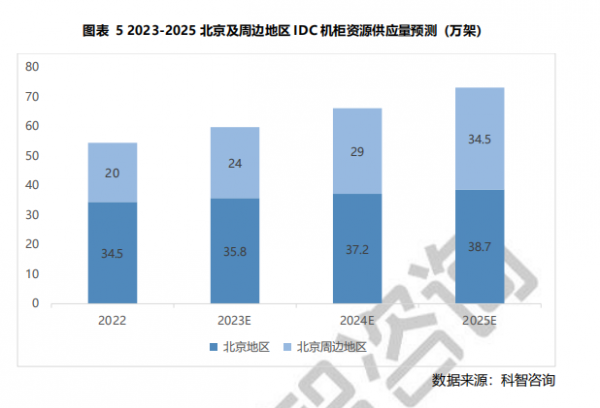 圖表 5 2023-2025 北京及周邊地區IDC機柜資源供應量預測 (萬架)