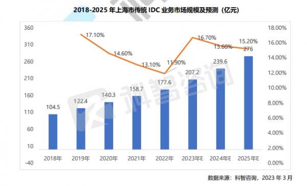 2018-2025 年上海市傳統IDC 業務市場規模及預測 (億元)