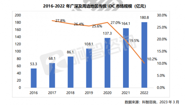 2016-2022 年廣深及周邊地區傳統IDC 市場規模 (億元)