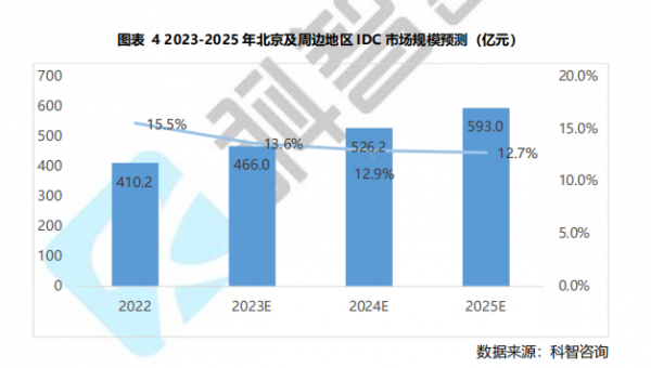 圖表 4 2023-2025 年北京及周邊地區IDC 市場規模預測 (億元)