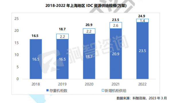 2018-2022 年上海地區 IDC 資源供給規模(萬架)