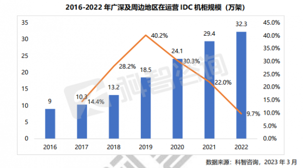 2016-2022 年廣深及周邊地區在運營IDC機柜規模 (萬架)