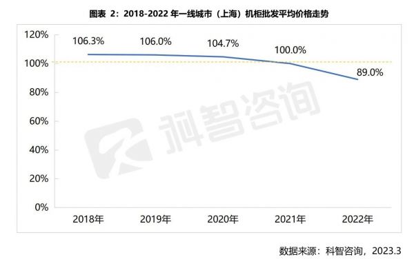 2018-2022年一線城市（上海）機柜批發平均價格走勢