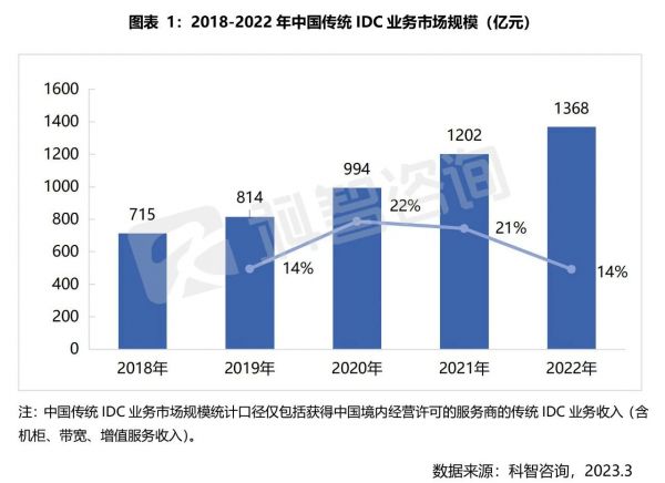 2018-2022年中國傳統IDC業務市場規模（億元）