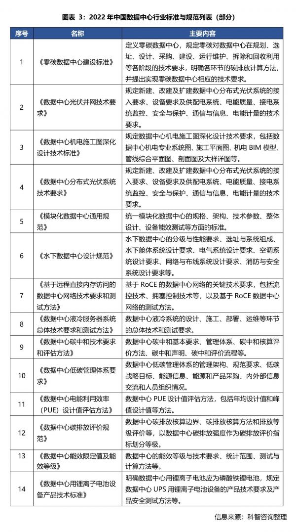 2022年中國數據中心行業標準與規范列表（部分）