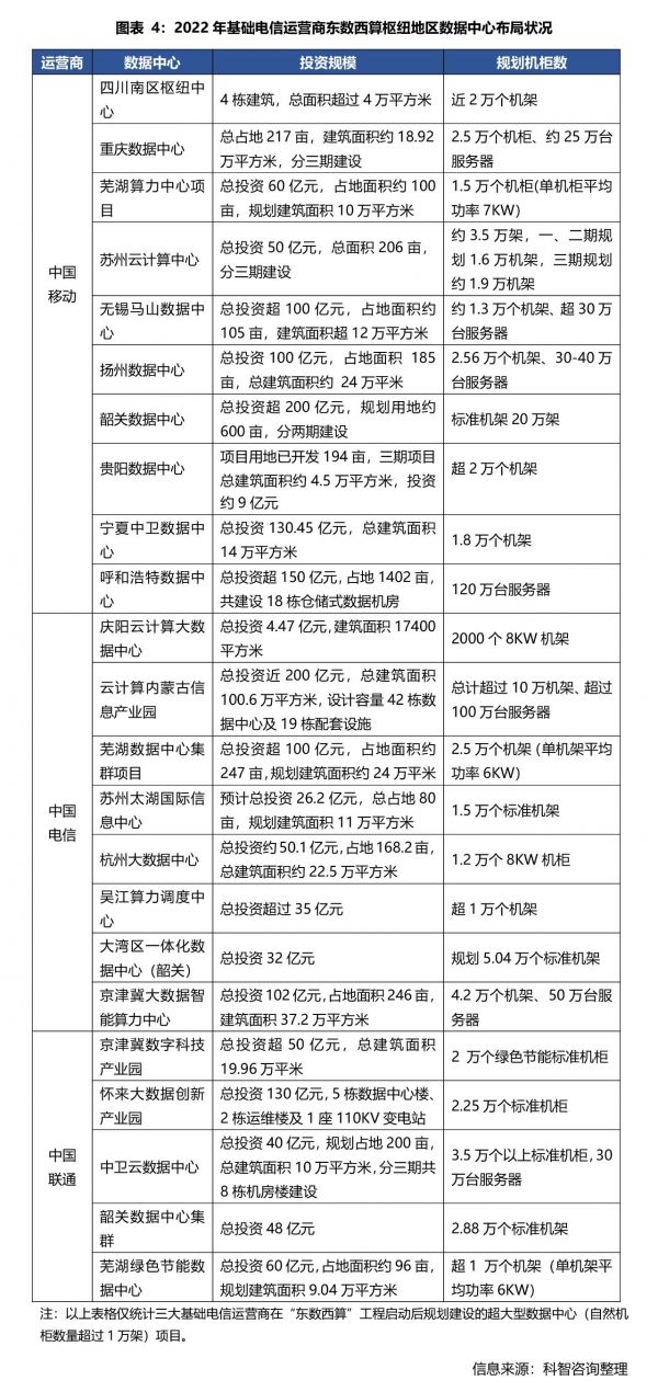 2022年基礎電信運營商東數西算樞紐地區數據中心布局狀況